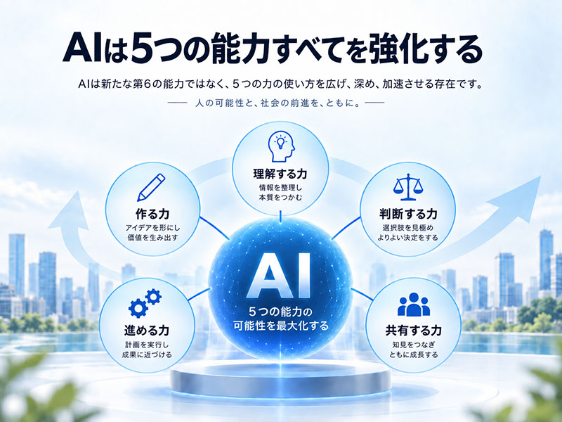 AIを中心に、作る力・理解する力・判断する力・進める力・共有する力の5つの能力が並び、AIが5つすべてを横断して強化することを示した図