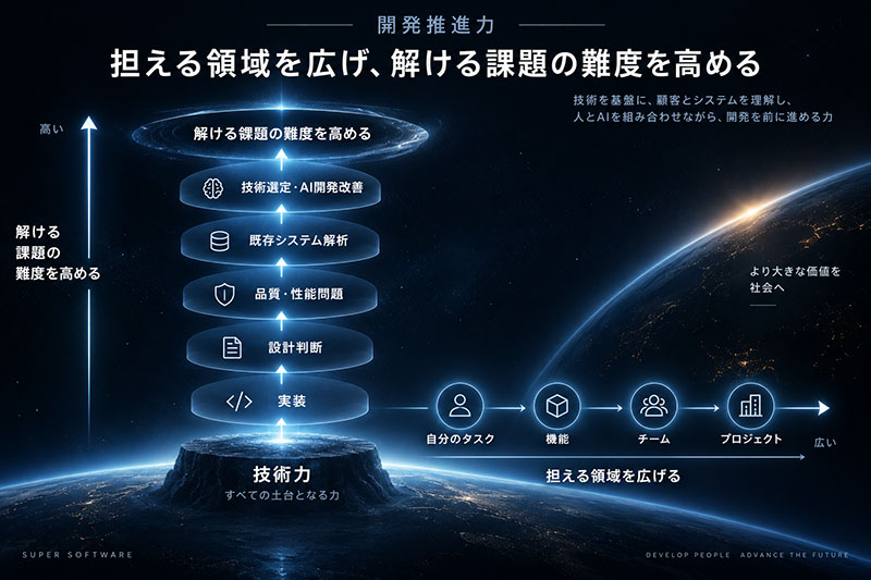 スーパーソフトウエアが考えるエンジニアの成長。担える領域を自分のタスクから機能、チーム、プロジェクトへ広げる方向と、実装から設計判断、品質・性能問題、既存システム解析、技術選定やAI開発改善へ課題の難度を高める方向がある