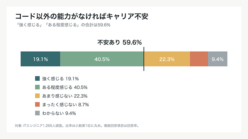 ITエンジニア1,265人の59.6%が、コードを書く力以外の能力を身につけなければ今後のキャリアが不安と回答