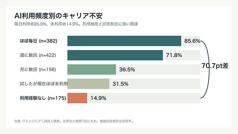 AIをほぼ毎日利用するエンジニアでは85.6%、AI利用経験がない人では14.9%が、コード以外の能力がなければキャリアが不安と回答