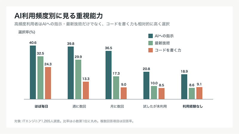 AIをほぼ毎日利用するエンジニアは、AIへの指示や最新技術に加え、コードを書く力もAI利用経験がない人より高い割合で選択